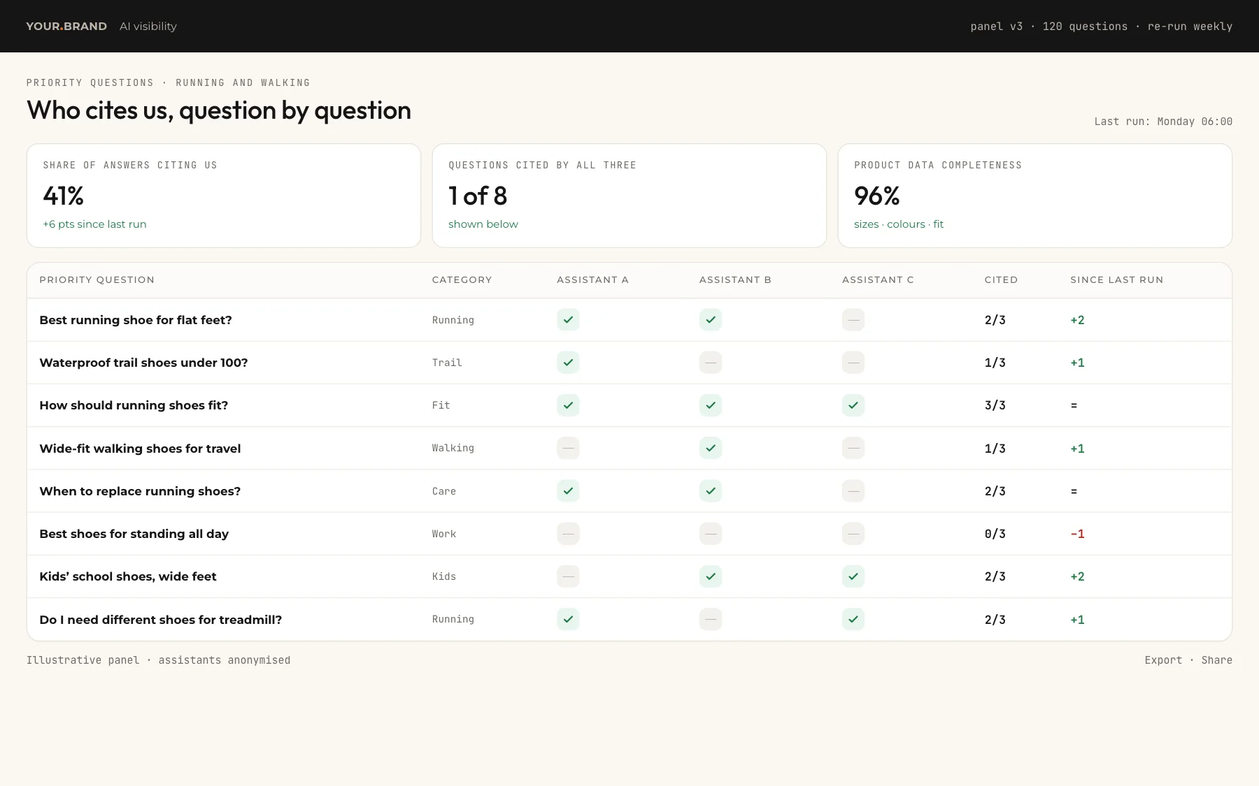 Illustration: a visibility tracker listing priority questions, the assistants checked, whether each answer cites the brand, and the change since the last run.